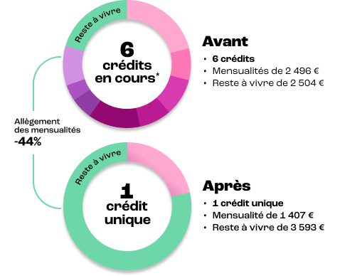 rachat de credit proprietaire - rachat de crédit propriétaire - rachat de credit - rachat de pret - rachat crédits pour propriétaire - regroupement credit - rachat pret conso - simulation rachat - rachat credit proprietaire - rachat credit immobilier - rachat de credit pour proprio