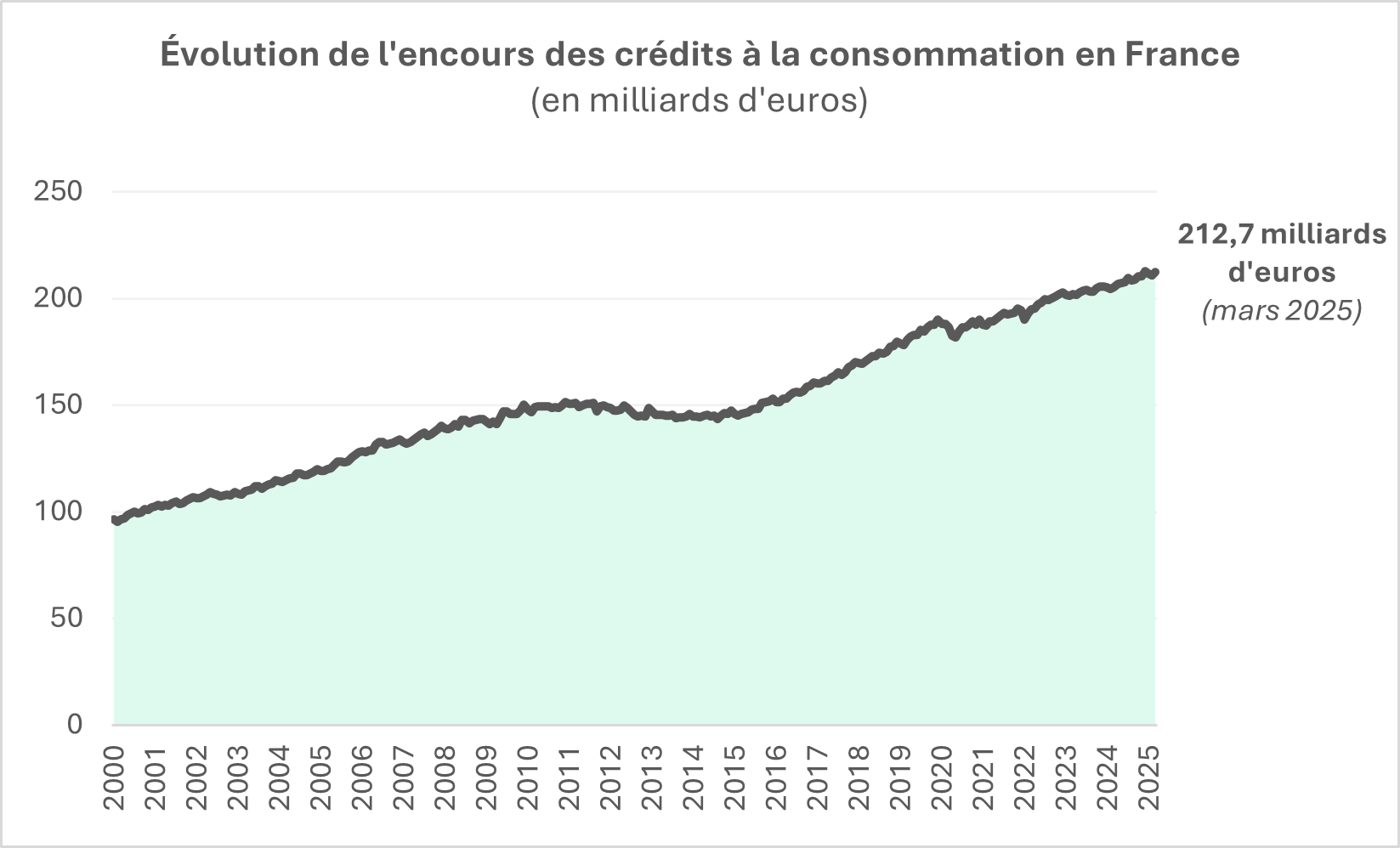 graphique encours credits a la consommation