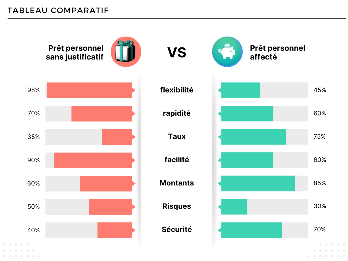 tableau comparatif pret personnel affecté contre pret sans justificatif